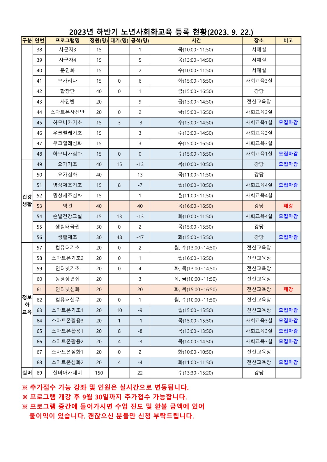 참조 <p noto="" sans="" kr",="" "맑은="" 고딕",="" 맑은고딕,="" "malgun="" gothic",="" dotum,="" gulim,="" sans-serif;="" font-size:="" 16px;="" line-height:="" 1.8;"="" 16px;"="" 맑은="" style="box-sizing: border-box; word-break: keep-all; color: rgb(76, 76, 76); font-family: NanumBarunGothic, &quot;맑은 고딕&quot;, &quot;Malgun Gothic&quot;, sans-serif; font-size: 16px;"><span style="box-sizing: border-box; word-break: keep-all; font-size: 14pt;"><b style="box-sizing: border-box;"><span style="box-sizing: border-box; word-break: keep-all; font-size: 14pt; font-family: Arial, sans-serif;">&lt;2023</span><span style="box-sizing: border-box; word-break: keep-all; font-size: 14pt; font-family: Arial, sans-serif;">년 하</span><span style="box-sizing: border-box; word-break: keep-all; font-size: 14pt; font-family: Arial, sans-serif;">반기 노년사회화교육 개강 및 폐강강좌 안내&gt;</span></b></span></p><p noto="" sans="" kr",="" "맑은="" 고딕",="" 맑은고딕,="" "malgun="" gothic",="" dotum,="" gulim,="" sans-serif;="" font-size:="" 16px;="" line-height:="" 1.8;"="" 16px;"="" 맑은="" style="box-sizing: border-box; word-break: keep-all; color: rgb(76, 76, 76); font-family: NanumBarunGothic, &quot;맑은 고딕&quot;, &quot;Malgun Gothic&quot;, sans-serif; font-size: 16px;"><br></p><p noto="" sans="" kr",="" "맑은="" 고딕",="" 맑은고딕,="" "malgun="" gothic",="" dotum,="" gulim,="" sans-serif;="" font-size:="" 16px;="" line-height:="" 1.8;"="" 16px;"="" 맑은="" style="box-sizing: border-box; word-break: keep-all; color: rgb(76, 76, 76); font-family: NanumBarunGothic, &quot;맑은 고딕&quot;, &quot;Malgun Gothic&quot;, sans-serif; font-size: 16px;"><span style="box-sizing: border-box; word-break: keep-all; font-size: 14pt; color: rgb(18, 52, 86);"><span style="box-sizing: border-box; word-break: keep-all; font-size: 14pt; font-family: Arial, sans-serif;">- 개강강좌 : 67</span><span style="box-sizing: border-box; word-break: keep-all; font-size: 14pt; font-family: Arial, sans-serif;">개 강좌</span></span><span 맑은="" 고딕",="" "malgun="" gothic",="" sans-serif;"="" style="box-sizing: border-box; word-break: keep-all; font-size: 14pt; font-family: Arial, sans-serif;">&nbsp;</span></p><p noto="" sans="" kr",="" "맑은="" 고딕",="" 맑은고딕,="" "malgun="" gothic",="" dotum,="" gulim,="" sans-serif;="" font-size:="" 16px;="" line-height:="" 1.8;"="" 16px;"="" 맑은="" style="box-sizing: border-box; word-break: keep-all; color: rgb(76, 76, 76); font-family: NanumBarunGothic, &quot;맑은 고딕&quot;, &quot;Malgun Gothic&quot;, sans-serif; font-size: 16px;"><span lang="EN-US" style="box-sizing: border-box; word-break: keep-all; letter-spacing: 0pt; font-family: Arial, sans-serif; font-size: 14pt;">(&nbsp;</span><span 맑은="" 고딕",="" "malgun="" gothic",="" sans-serif;="" font-size:="" 14pt;"="" style="box-sizing: border-box; word-break: keep-all; font-size: 14pt; font-family: Arial, sans-serif;">평생교육&nbsp;</span><span lang="EN-US" style="box-sizing: border-box; word-break: keep-all; letter-spacing: 0pt; font-family: Arial, sans-serif; font-size: 14pt;">19</span><span 맑은="" 고딕",="" "malgun="" gothic",="" sans-serif;="" font-size:="" 14pt;"="" style="box-sizing: border-box; word-break: keep-all; font-size: 14pt; font-family: Arial, sans-serif;">강좌&nbsp;</span><span lang="EN-US" style="box-sizing: border-box; word-break: keep-all; letter-spacing: 0pt; font-family: Arial, sans-serif; font-size: 14pt;">,&nbsp;</span><span 맑은="" 고딕",="" "malgun="" gothic",="" sans-serif;="" font-size:="" 14pt;"="" style="box-sizing: border-box; word-break: keep-all; font-size: 14pt; font-family: Arial, sans-serif;">정보화 교육&nbsp;</span><span lang="EN-US" style="box-sizing: border-box; word-break: keep-all; letter-spacing: 0pt; font-family: 함초롬바탕; font-size: 14pt;"><span style="box-sizing: border-box; word-break: keep-all; font-size: 14pt; font-family: Arial, sans-serif;">11</span><span style="box-sizing: border-box; word-break: keep-all; font-size: 14pt; font-family: Arial, sans-serif;">&nbsp;</span></span><span 맑은="" 고딕",="" "malgun="" gothic",="" sans-serif;="" font-size:="" 14pt;"="" style="box-sizing: border-box; word-break: keep-all; font-size: 14pt; font-family: Arial, sans-serif;">강좌&nbsp;</span><span lang="EN-US" style="box-sizing: border-box; word-break: keep-all; letter-spacing: 0pt; font-family: Arial, sans-serif; font-size: 14pt;">,&nbsp;</span><span 맑은="" 고딕",="" "malgun="" gothic",="" sans-serif;="" font-size:="" 14pt;"="" style="box-sizing: border-box; word-break: keep-all; font-size: 14pt; font-family: Arial, sans-serif;">취미여가&nbsp;</span><span lang="EN-US" style="box-sizing: border-box; word-break: keep-all; letter-spacing: 0pt; font-family: 함초롬바탕; font-size: 14pt;"><span style="box-sizing: border-box; word-break: keep-all; font-size: 14pt; font-family: Arial, sans-serif;">29</span></span><span 맑은="" 고딕",="" "malgun="" gothic",="" sans-serif;="" font-size:="" 14pt;"="" style="box-sizing: border-box; word-break: keep-all; font-size: 14pt; font-family: Arial, sans-serif;">강좌</span><span lang="EN-US" style="box-sizing: border-box; word-break: keep-all; letter-spacing: 0pt; font-family: Arial, sans-serif; font-size: 14pt;">,&nbsp;</span><span 맑은="" 고딕",="" "malgun="" gothic",="" sans-serif;="" font-size:="" 14pt;"="" style="box-sizing: border-box; word-break: keep-all; font-size: 14pt; font-family: Arial, sans-serif;">건강증진 7</span><span 맑은="" 고딕",="" "malgun="" gothic",="" sans-serif;="" font-size:="" 14pt;"="" style="box-sizing: border-box; word-break: keep-all; font-size: 14pt; font-family: Arial, sans-serif;">강좌, 실버아카데미 1강좌&nbsp;</span><span lang="EN-US" style="box-sizing: border-box; word-break: keep-all; letter-spacing: 0pt; font-family: Arial, sans-serif; font-size: 14pt;">)</span></p><p noto="" sans="" kr",="" "맑은="" 고딕",="" 맑은고딕,="" "malgun="" gothic",="" dotum,="" gulim,="" sans-serif;="" font-size:="" 16px;="" line-height:="" 1.8;"="" 16px;"="" 맑은="" style="box-sizing: border-box; word-break: keep-all; color: rgb(76, 76, 76); font-family: NanumBarunGothic, &quot;맑은 고딕&quot;, &quot;Malgun Gothic&quot;, sans-serif; font-size: 16px;"><span style="box-sizing: border-box; word-break: keep-all; font-size: 14pt; color: rgb(18, 52, 86); font-family: Arial, sans-serif;">- 폐강강좌 : 2개 강좌(인터넷심화, 택견)</span></p><p noto="" sans="" kr",="" "맑은="" 고딕",="" 맑은고딕,="" "malgun="" gothic",="" dotum,="" gulim,="" sans-serif;="" font-size:="" 16px;="" line-height:="" 1.8;"="" 16px;"="" 맑은="" style="box-sizing: border-box; word-break: keep-all; color: rgb(76, 76, 76); font-family: NanumBarunGothic, &quot;맑은 고딕&quot;, &quot;Malgun Gothic&quot;, sans-serif; font-size: 16px;"><span style="box-sizing: border-box; word-break: keep-all; font-size: 14pt; color: rgb(18, 52, 86);"><span style="box-sizing: border-box; word-break: keep-all; font-size: 14pt; font-family: Arial, sans-serif;">- 운영기간 :&nbsp;</span></span><u style="box-sizing: border-box; word-break: keep-all; overflow-wrap: break-word; margin: 0px; padding: 0px; border: 0px; vertical-align: baseline; color: rgb(0, 0, 255); font-family: &quot;Noto Sans KR&quot;, sans-serif; font-size: 22px;"><b style="box-sizing: border-box; word-break: keep-all; overflow-wrap: break-word; margin: 0px; padding: 0px; border: 0px; vertical-align: baseline;"><span style="font-size: 14pt;">2023. 8. 7.(월) ~ 12. 22.(금) / 5개월</span></b></u></p><p noto="" sans="" kr",="" "맑은="" 고딕",="" 맑은고딕,="" "malgun="" gothic",="" dotum,="" gulim,="" sans-serif;="" font-size:="" 16px;="" line-height:="" 1.8;"="" 16px;"="" 맑은="" style="box-sizing: border-box; word-break: keep-all; color: rgb(76, 76, 76); font-family: NanumBarunGothic, &quot;맑은 고딕&quot;, &quot;Malgun Gothic&quot;, sans-serif; font-size: 16px;"><br></p><p class="0"></p><p noto="" sans="" kr",="" "맑은="" 고딕",="" 맑은고딕,="" "malgun="" gothic",="" dotum,="" gulim,="" sans-serif;="" font-size:="" 16px;="" line-height:="" 1.8;"="" 16px;"="" 맑은="" style="box-sizing: border-box; word-break: keep-all; color: rgb(76, 76, 76); font-family: NanumBarunGothic, &quot;맑은 고딕&quot;, &quot;Malgun Gothic&quot;, sans-serif; font-size: 16px;"></p><p></p><p></p><table style="border-collapse:collapse;table-layout:fixedborder-top:none;border-left:none;border-bottom:none;border-right:none;mso-table-overlap:never;"><tbody><tr><td style="width:189.95pt;height:42.96pt;padding:1.41pt 5.10pt 1.41pt 5.10pt;border-top:solid #000000 1.70pt;border-left:solid #000000 1.70pt;border-bottom:double #000000 1.98pt;border-right:solid #000000 0.28pt;background:#c1d6ed;" valign="middle"><p class="0" style="line-height:145%;text-align:center;word-break:keep-all;mso-pagination:none;text-autospace:none;mso-padding-alt:0pt 0pt 0pt 0pt;font-weight:bold;font-size:18.0pt;"><span style="mso-fareast-font-family:김해가야체 Regular;font-weight:bold;font-size:18.0pt;">강좌명</span></p></td><td style="width:189.95pt;height:42.96pt;padding:1.41pt 5.10pt 1.41pt 5.10pt;border-top:solid #000000 1.70pt;border-left:solid #000000 0.28pt;border-bottom:double #000000 1.98pt;border-right:solid #000000 1.70pt;background:#c1d6ed;" valign="middle"><p class="0" style="line-height:145%;text-align:center;word-break:keep-all;mso-pagination:none;text-autospace:none;mso-padding-alt:0pt 0pt 0pt 0pt;mso-font-width:100%;letter-spacing:0pt;mso-text-raise:0pt;font-weight:bold;font-size:18.0pt;"><span style="mso-fareast-font-family:김해가야체 Regular;font-weight:bold;font-size:18.0pt;">정원</span><span lang="EN-US" style="font-family:김해가야체 Regular;mso-ascii-font-family:김해가야체 Regular;mso-font-width:100%;letter-spacing:0pt;mso-text-raise:0pt;font-weight:bold;font-size:18.0pt;">(</span><span style="mso-fareast-font-family:김해가야체 Regular;font-weight:bold;font-size:18.0pt;">명</span><span lang="EN-US" style="font-family:김해가야체 Regular;mso-ascii-font-family:김해가야체 Regular;mso-font-width:100%;letter-spacing:0pt;mso-text-raise:0pt;font-weight:bold;font-size:18.0pt;">)</span></p></td><td style="width:189.95pt;height:42.96pt;padding:1.41pt 5.10pt 1.41pt 5.10pt;border-top:solid #000000 1.70pt;border-left:solid #000000 1.70pt;border-bottom:double #000000 1.98pt;border-right:solid #000000 0.28pt;background:#c1d6ed;" valign="middle"><p class="0" style="line-height:145%;text-align:center;word-break:keep-all;mso-pagination:none;text-autospace:none;mso-padding-alt:0pt 0pt 0pt 0pt;mso-font-width:100%;letter-spacing:0pt;mso-text-raise:0pt;font-weight:bold;font-size:18.0pt;"><span style="mso-fareast-font-family:김해가야체 Regular;font-weight:bold;font-size:18.0pt;">신청인원</span><span lang="EN-US" style="font-family:김해가야체 Regular;mso-ascii-font-family:김해가야체 Regular;mso-font-width:100%;letter-spacing:0pt;mso-text-raise:0pt;font-weight:bold;font-size:18.0pt;">(</span><span style="mso-fareast-font-family:김해가야체 Regular;font-weight:bold;font-size:18.0pt;">명</span><span lang="EN-US" style="font-family:김해가야체 Regular;mso-ascii-font-family:김해가야체 Regular;mso-font-width:100%;letter-spacing:0pt;mso-text-raise:0pt;font-weight:bold;font-size:18.0pt;">)</span></p></td><td style="width:189.95pt;height:42.96pt;padding:1.41pt 5.10pt 1.41pt 5.10pt;border-top:solid #000000 1.70pt;border-left:solid #000000 0.28pt;border-bottom:double #000000 1.98pt;border-right:solid #000000 1.70pt;background:#c1d6ed;" valign="middle"><p class="0" style="line-height:145%;text-align:center;word-break:keep-all;mso-pagination:none;text-autospace:none;mso-padding-alt:0pt 0pt 0pt 0pt;font-weight:bold;font-size:18.0pt;"><span style="mso-fareast-font-family:김해가야체 Regular;font-weight:bold;font-size:18.0pt;">등록율</span></p></td></tr><tr><td style="width:189.95pt;height:49.27pt;padding:1.41pt 5.10pt 1.41pt 5.10pt;border-top:double #000000 1.98pt;border-left:solid #000000 1.70pt;border-bottom:solid #000000 0.25pt;border-right:solid #000000 0.28pt;" valign="middle"><p class="0" style="text-align:center;word-break:keep-all;mso-pagination:none;text-autospace:none;mso-padding-alt:0pt 0pt 0pt 0pt;font-size:20.0pt;"><span style="mso-fareast-font-family:김해가야체 Bold;font-size:20.0pt;">인터넷심화</span></p></td><td style="width:189.95pt;height:49.27pt;padding:1.41pt 5.10pt 1.41pt 5.10pt;border-top:double #000000 1.98pt;border-left:solid #000000 0.28pt;border-bottom:solid #000000 0.25pt;border-right:solid #000000 1.70pt;" valign="middle"><p class="0" style="text-align:center;word-break:keep-all;mso-pagination:none;text-autospace:none;mso-padding-alt:0pt 0pt 0pt 0pt;mso-font-width:100%;letter-spacing:0pt;mso-text-raise:0pt;font-size:20.0pt;"><span lang="EN-US" style="font-family:김해가야체 Bold;mso-ascii-font-family:김해가야체 Bold;mso-font-width:100%;letter-spacing:0pt;mso-text-raise:0pt;font-size:20.0pt;">20</span></p></td><td style="width:189.95pt;height:49.27pt;padding:1.41pt 5.10pt 1.41pt 5.10pt;border-top:double #000000 1.98pt;border-left:solid #000000 1.70pt;border-bottom:solid #000000 0.25pt;border-right:solid #000000 0.28pt;" valign="middle"><p class="0" style="text-align:center;word-break:keep-all;mso-pagination:none;text-autospace:none;mso-padding-alt:0pt 0pt 0pt 0pt;mso-font-width:100%;letter-spacing:0pt;mso-text-raise:0pt;font-size:20.0pt;"><span lang="EN-US" style="font-family:김해가야체 Bold;mso-ascii-font-family:김해가야체 Bold;mso-font-width:100%;letter-spacing:0pt;mso-text-raise:0pt;font-size:20.0pt;">3</span></p></td><td style="width:189.95pt;height:49.27pt;padding:1.41pt 5.10pt 1.41pt 5.10pt;border-top:double #000000 1.98pt;border-left:solid #000000 0.28pt;border-bottom:solid #000000 0.25pt;border-right:solid #000000 1.70pt;" valign="middle"><p class="0" style="text-align:center;word-break:keep-all;mso-pagination:none;text-autospace:none;mso-padding-alt:0pt 0pt 0pt 0pt;mso-font-width:100%;letter-spacing:0pt;mso-text-raise:0pt;font-size:20.0pt;"><span lang="EN-US" style="font-family:김해가야체 Bold;mso-ascii-font-family:김해가야체 Bold;mso-font-width:100%;letter-spacing:0pt;mso-text-raise:0pt;font-size:20.0pt;">15%</span></p></td></tr><tr><td style="width:189.95pt;height:49.27pt;padding:1.41pt 5.10pt 1.41pt 5.10pt;border-top:solid #000000 0.25pt;border-left:solid #000000 1.70pt;border-bottom:solid #000000 1.70pt;border-right:solid #000000 0.28pt;" valign="middle"><p class="0" style="text-align:center;word-break:keep-all;mso-pagination:none;text-autospace:none;mso-padding-alt:0pt 0pt 0pt 0pt;font-size:20.0pt;"><span style="mso-fareast-font-family:김해가야체 Bold;font-size:20.0pt;">택견</span></p></td><td style="width:189.95pt;height:49.27pt;padding:1.41pt 5.10pt 1.41pt 5.10pt;border-top:solid #000000 0.25pt;border-left:solid #000000 0.28pt;border-bottom:solid #000000 1.70pt;border-right:solid #000000 1.70pt;" valign="middle"><p class="0" style="text-align:center;word-break:keep-all;mso-pagination:none;text-autospace:none;mso-padding-alt:0pt 0pt 0pt 0pt;mso-font-width:100%;letter-spacing:0pt;mso-text-raise:0pt;font-size:20.0pt;"><span lang="EN-US" style="font-family:김해가야체 Bold;mso-ascii-font-family:김해가야체 Bold;mso-font-width:100%;letter-spacing:0pt;mso-text-raise:0pt;font-size:20.0pt;">40</span></p></td><td style="width:189.95pt;height:49.27pt;padding:1.41pt 5.10pt 1.41pt 5.10pt;border-top:solid #000000 0.25pt;border-left:solid #000000 1.70pt;border-bottom:solid #000000 1.70pt;border-right:solid #000000 0.28pt;" valign="middle"><p class="0" style="text-align:center;word-break:keep-all;mso-pagination:none;text-autospace:none;mso-padding-alt:0pt 0pt 0pt 0pt;mso-font-width:100%;letter-spacing:0pt;mso-text-raise:0pt;font-size:20.0pt;"><span lang="EN-US" style="font-family:김해가야체 Bold;mso-ascii-font-family:김해가야체 Bold;mso-font-width:100%;letter-spacing:0pt;mso-text-raise:0pt;font-size:20.0pt;">10</span></p></td><td style="width:189.95pt;height:49.27pt;padding:1.41pt 5.10pt 1.41pt 5.10pt;border-top:solid #000000 0.25pt;border-left:solid #000000 0.28pt;border-bottom:solid #000000 1.70pt;border-right:solid #000000 1.70pt;" valign="middle"><p class="0" style="text-align:center;word-break:keep-all;mso-pagination:none;text-autospace:none;mso-padding-alt:0pt 0pt 0pt 0pt;mso-font-width:100%;letter-spacing:0pt;mso-text-raise:0pt;font-size:20.0pt;"><span lang="EN-US" style="font-family:김해가야체 Bold;mso-ascii-font-family:김해가야체 Bold;mso-font-width:100%;letter-spacing:0pt;mso-text-raise:0pt;font-size:20.0pt;">25%</span></p></td></tr></tbody></table><p align="C"><br></p><p align="C"><br></p><p><span style="font-family: Arial, sans-serif; font-size: 14pt;">&nbsp;</span><span style="font-size: 14pt; letter-spacing: 0pt; font-family: Arial, sans-serif;">※ 『</span><span style="font-size: 14pt; letter-spacing: 0pt; font-family: Arial, sans-serif;">노인종합복지관 공통운영지침</span><span lang="EN-US" style="font-size: 14pt; letter-spacing: 0pt; font-family: Arial, sans-serif;">-</span><span style="font-size: 14pt; letter-spacing: 0pt; font-family: Arial, sans-serif;">사회교육프로그램 운영</span><span style="font-size: 14pt; letter-spacing: 0pt; font-family: Arial, sans-serif;">』 </span><span style="font-size: 14pt; letter-spacing: 0pt; font-family: Arial, sans-serif;">제</span><span lang="EN-US" style="font-size: 14pt; letter-spacing: 0pt; font-family: Arial, sans-serif;">10</span><span style="font-size: 14pt; letter-spacing: 0pt; font-family: Arial, sans-serif;">조 프로그램 폐강 규정에      의거하여&nbsp;</span></p><p><span style="font-size: 14pt; letter-spacing: 0pt; font-family: Arial, sans-serif;">모집정원의 </span><span lang="EN-US" style="font-size: 14pt; letter-spacing: 0pt; font-family: Arial, sans-serif;">60% </span><span style="font-size: 14pt; letter-spacing: 0pt; font-family: Arial, sans-serif;">미만 등록 강좌는 폐강함을 알려 드립니다</span><span lang="EN-US" style="font-size: 14pt; letter-spacing: 0pt; font-family: Arial, sans-serif;">.</span></p><p class="0" style="line-height:140%;mso-pagination:none;text-autospace:none;mso-padding-alt:0pt 0pt 0pt 0pt;mso-font-width:100%;letter-spacing:0pt;mso-text-raise:0pt;font-size:18.0pt;"><span style="letter-spacing: 0pt; font-size: 14pt; font-family: Arial, sans-serif;">※ </span><span style="font-size: 14pt; font-family: Arial, sans-serif;">해당 강좌 신청 어르신은 복지관 내방하여 환불 신청 바랍니다</span><span lang="EN-US" style="font-family: Arial, sans-serif; letter-spacing: 0pt; font-size: 14pt;">.</span></p><p class="0" style="line-height:140%;mso-pagination:none;text-autospace:none;mso-padding-alt:0pt 0pt 0pt 0pt;font-size:18.0pt;"><span lang="EN-US" style="font-family: Arial, sans-serif; font-size: 14pt;"> </span></p><p class="0" style="line-height:140%;mso-pagination:none;text-autospace:none;mso-padding-alt:0pt 0pt 0pt 0pt;"><span style="letter-spacing: 0pt; font-size: 14pt; font-family: Arial, sans-serif;">※ </span><span style="font-size: 14pt; font-family: Arial, sans-serif;">해당 환불 신청 시 </span><span style="font-size: 14pt; color: rgb(255, 0, 0); font-family: Arial, sans-serif;">본인명의 통장</span><span style="font-size: 14pt; font-family: Arial, sans-serif;">을 지참하여 주시기 바랍니다</span><span lang="EN-US" style="font-family: Arial, sans-serif; letter-spacing: 0pt; font-size: 14pt;">.<br><br></span></p><p class="0" style="line-height:140%;mso-pagination:none;text-autospace:none;mso-padding-alt:0pt 0pt 0pt 0pt;"><br></p><p>&nbsp;</p><p align="C"><br></p><p>&nbsp;<span style="font-size: 13.3333px;">※ 추가접수 가능 강좌 및 인원은 실시간으로 변동됩니다.</span></p><p><span style="font-size: 13.3333px;">※ 프로그램 개강 후 9월 30일까지 추가접수 가능합니다.</span></p><p><span style="font-size: 13.3333px;">※ 프로그램 중간에 들어가시면 수업 진도 및 환불 금액에 있어&nbsp;&nbsp;</span></p><p><span style="font-size: 13.3333px;">&nbsp; &nbsp;불이익이 있습니다. 괜찮으신 분들만 신청 부탁드립니다.</span></p><p>&nbsp;</p><p>&nbsp;</p>