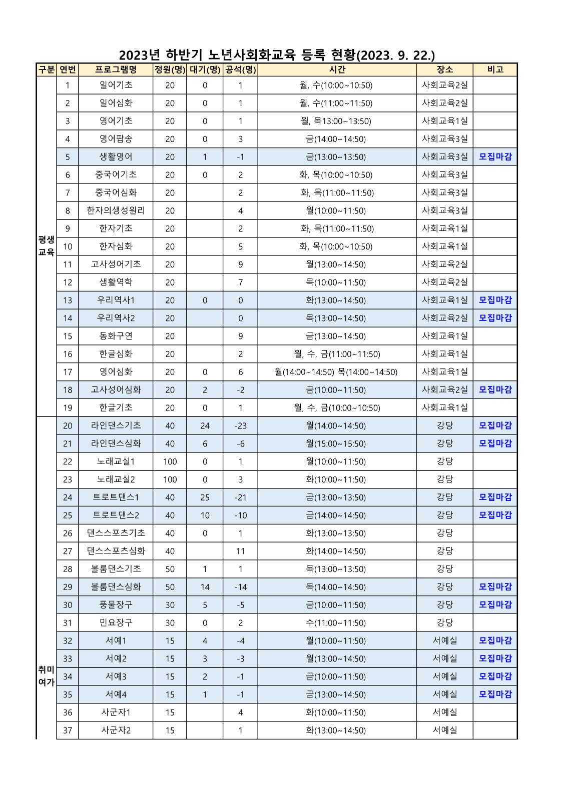 참조 <p noto="" sans="" kr",="" "맑은="" 고딕",="" 맑은고딕,="" "malgun="" gothic",="" dotum,="" gulim,="" sans-serif;="" font-size:="" 16px;="" line-height:="" 1.8;"="" 16px;"="" 맑은="" style="box-sizing: border-box; word-break: keep-all; color: rgb(76, 76, 76); font-family: NanumBarunGothic, &quot;맑은 고딕&quot;, &quot;Malgun Gothic&quot;, sans-serif; font-size: 16px;"><span style="box-sizing: border-box; word-break: keep-all; font-size: 14pt;"><b style="box-sizing: border-box;"><span style="box-sizing: border-box; word-break: keep-all; font-size: 14pt; font-family: Arial, sans-serif;">&lt;2023</span><span style="box-sizing: border-box; word-break: keep-all; font-size: 14pt; font-family: Arial, sans-serif;">년 하</span><span style="box-sizing: border-box; word-break: keep-all; font-size: 14pt; font-family: Arial, sans-serif;">반기 노년사회화교육 개강 및 폐강강좌 안내&gt;</span></b></span></p><p noto="" sans="" kr",="" "맑은="" 고딕",="" 맑은고딕,="" "malgun="" gothic",="" dotum,="" gulim,="" sans-serif;="" font-size:="" 16px;="" line-height:="" 1.8;"="" 16px;"="" 맑은="" style="box-sizing: border-box; word-break: keep-all; color: rgb(76, 76, 76); font-family: NanumBarunGothic, &quot;맑은 고딕&quot;, &quot;Malgun Gothic&quot;, sans-serif; font-size: 16px;"><br></p><p noto="" sans="" kr",="" "맑은="" 고딕",="" 맑은고딕,="" "malgun="" gothic",="" dotum,="" gulim,="" sans-serif;="" font-size:="" 16px;="" line-height:="" 1.8;"="" 16px;"="" 맑은="" style="box-sizing: border-box; word-break: keep-all; color: rgb(76, 76, 76); font-family: NanumBarunGothic, &quot;맑은 고딕&quot;, &quot;Malgun Gothic&quot;, sans-serif; font-size: 16px;"><span style="box-sizing: border-box; word-break: keep-all; font-size: 14pt; color: rgb(18, 52, 86);"><span style="box-sizing: border-box; word-break: keep-all; font-size: 14pt; font-family: Arial, sans-serif;">- 개강강좌 : 67</span><span style="box-sizing: border-box; word-break: keep-all; font-size: 14pt; font-family: Arial, sans-serif;">개 강좌</span></span><span 맑은="" 고딕",="" "malgun="" gothic",="" sans-serif;"="" style="box-sizing: border-box; word-break: keep-all; font-size: 14pt; font-family: Arial, sans-serif;">&nbsp;</span></p><p noto="" sans="" kr",="" "맑은="" 고딕",="" 맑은고딕,="" "malgun="" gothic",="" dotum,="" gulim,="" sans-serif;="" font-size:="" 16px;="" line-height:="" 1.8;"="" 16px;"="" 맑은="" style="box-sizing: border-box; word-break: keep-all; color: rgb(76, 76, 76); font-family: NanumBarunGothic, &quot;맑은 고딕&quot;, &quot;Malgun Gothic&quot;, sans-serif; font-size: 16px;"><span lang="EN-US" style="box-sizing: border-box; word-break: keep-all; letter-spacing: 0pt; font-family: Arial, sans-serif; font-size: 14pt;">(&nbsp;</span><span 맑은="" 고딕",="" "malgun="" gothic",="" sans-serif;="" font-size:="" 14pt;"="" style="box-sizing: border-box; word-break: keep-all; font-size: 14pt; font-family: Arial, sans-serif;">평생교육&nbsp;</span><span lang="EN-US" style="box-sizing: border-box; word-break: keep-all; letter-spacing: 0pt; font-family: Arial, sans-serif; font-size: 14pt;">19</span><span 맑은="" 고딕",="" "malgun="" gothic",="" sans-serif;="" font-size:="" 14pt;"="" style="box-sizing: border-box; word-break: keep-all; font-size: 14pt; font-family: Arial, sans-serif;">강좌&nbsp;</span><span lang="EN-US" style="box-sizing: border-box; word-break: keep-all; letter-spacing: 0pt; font-family: Arial, sans-serif; font-size: 14pt;">,&nbsp;</span><span 맑은="" 고딕",="" "malgun="" gothic",="" sans-serif;="" font-size:="" 14pt;"="" style="box-sizing: border-box; word-break: keep-all; font-size: 14pt; font-family: Arial, sans-serif;">정보화 교육&nbsp;</span><span lang="EN-US" style="box-sizing: border-box; word-break: keep-all; letter-spacing: 0pt; font-family: 함초롬바탕; font-size: 14pt;"><span style="box-sizing: border-box; word-break: keep-all; font-size: 14pt; font-family: Arial, sans-serif;">11</span><span style="box-sizing: border-box; word-break: keep-all; font-size: 14pt; font-family: Arial, sans-serif;">&nbsp;</span></span><span 맑은="" 고딕",="" "malgun="" gothic",="" sans-serif;="" font-size:="" 14pt;"="" style="box-sizing: border-box; word-break: keep-all; font-size: 14pt; font-family: Arial, sans-serif;">강좌&nbsp;</span><span lang="EN-US" style="box-sizing: border-box; word-break: keep-all; letter-spacing: 0pt; font-family: Arial, sans-serif; font-size: 14pt;">,&nbsp;</span><span 맑은="" 고딕",="" "malgun="" gothic",="" sans-serif;="" font-size:="" 14pt;"="" style="box-sizing: border-box; word-break: keep-all; font-size: 14pt; font-family: Arial, sans-serif;">취미여가&nbsp;</span><span lang="EN-US" style="box-sizing: border-box; word-break: keep-all; letter-spacing: 0pt; font-family: 함초롬바탕; font-size: 14pt;"><span style="box-sizing: border-box; word-break: keep-all; font-size: 14pt; font-family: Arial, sans-serif;">29</span></span><span 맑은="" 고딕",="" "malgun="" gothic",="" sans-serif;="" font-size:="" 14pt;"="" style="box-sizing: border-box; word-break: keep-all; font-size: 14pt; font-family: Arial, sans-serif;">강좌</span><span lang="EN-US" style="box-sizing: border-box; word-break: keep-all; letter-spacing: 0pt; font-family: Arial, sans-serif; font-size: 14pt;">,&nbsp;</span><span 맑은="" 고딕",="" "malgun="" gothic",="" sans-serif;="" font-size:="" 14pt;"="" style="box-sizing: border-box; word-break: keep-all; font-size: 14pt; font-family: Arial, sans-serif;">건강증진 7</span><span 맑은="" 고딕",="" "malgun="" gothic",="" sans-serif;="" font-size:="" 14pt;"="" style="box-sizing: border-box; word-break: keep-all; font-size: 14pt; font-family: Arial, sans-serif;">강좌, 실버아카데미 1강좌&nbsp;</span><span lang="EN-US" style="box-sizing: border-box; word-break: keep-all; letter-spacing: 0pt; font-family: Arial, sans-serif; font-size: 14pt;">)</span></p><p noto="" sans="" kr",="" "맑은="" 고딕",="" 맑은고딕,="" "malgun="" gothic",="" dotum,="" gulim,="" sans-serif;="" font-size:="" 16px;="" line-height:="" 1.8;"="" 16px;"="" 맑은="" style="box-sizing: border-box; word-break: keep-all; color: rgb(76, 76, 76); font-family: NanumBarunGothic, &quot;맑은 고딕&quot;, &quot;Malgun Gothic&quot;, sans-serif; font-size: 16px;"><span style="box-sizing: border-box; word-break: keep-all; font-size: 14pt; color: rgb(18, 52, 86); font-family: Arial, sans-serif;">- 폐강강좌 : 2개 강좌(인터넷심화, 택견)</span></p><p noto="" sans="" kr",="" "맑은="" 고딕",="" 맑은고딕,="" "malgun="" gothic",="" dotum,="" gulim,="" sans-serif;="" font-size:="" 16px;="" line-height:="" 1.8;"="" 16px;"="" 맑은="" style="box-sizing: border-box; word-break: keep-all; color: rgb(76, 76, 76); font-family: NanumBarunGothic, &quot;맑은 고딕&quot;, &quot;Malgun Gothic&quot;, sans-serif; font-size: 16px;"><span style="box-sizing: border-box; word-break: keep-all; font-size: 14pt; color: rgb(18, 52, 86);"><span style="box-sizing: border-box; word-break: keep-all; font-size: 14pt; font-family: Arial, sans-serif;">- 운영기간 :&nbsp;</span></span><u style="box-sizing: border-box; word-break: keep-all; overflow-wrap: break-word; margin: 0px; padding: 0px; border: 0px; vertical-align: baseline; color: rgb(0, 0, 255); font-family: &quot;Noto Sans KR&quot;, sans-serif; font-size: 22px;"><b style="box-sizing: border-box; word-break: keep-all; overflow-wrap: break-word; margin: 0px; padding: 0px; border: 0px; vertical-align: baseline;"><span style="font-size: 14pt;">2023. 8. 7.(월) ~ 12. 22.(금) / 5개월</span></b></u></p><p noto="" sans="" kr",="" "맑은="" 고딕",="" 맑은고딕,="" "malgun="" gothic",="" dotum,="" gulim,="" sans-serif;="" font-size:="" 16px;="" line-height:="" 1.8;"="" 16px;"="" 맑은="" style="box-sizing: border-box; word-break: keep-all; color: rgb(76, 76, 76); font-family: NanumBarunGothic, &quot;맑은 고딕&quot;, &quot;Malgun Gothic&quot;, sans-serif; font-size: 16px;"><br></p><p class="0"></p><p noto="" sans="" kr",="" "맑은="" 고딕",="" 맑은고딕,="" "malgun="" gothic",="" dotum,="" gulim,="" sans-serif;="" font-size:="" 16px;="" line-height:="" 1.8;"="" 16px;"="" 맑은="" style="box-sizing: border-box; word-break: keep-all; color: rgb(76, 76, 76); font-family: NanumBarunGothic, &quot;맑은 고딕&quot;, &quot;Malgun Gothic&quot;, sans-serif; font-size: 16px;"></p><p></p><p></p><table style="border-collapse:collapse;table-layout:fixedborder-top:none;border-left:none;border-bottom:none;border-right:none;mso-table-overlap:never;"><tbody><tr><td style="width:189.95pt;height:42.96pt;padding:1.41pt 5.10pt 1.41pt 5.10pt;border-top:solid #000000 1.70pt;border-left:solid #000000 1.70pt;border-bottom:double #000000 1.98pt;border-right:solid #000000 0.28pt;background:#c1d6ed;" valign="middle"><p class="0" style="line-height:145%;text-align:center;word-break:keep-all;mso-pagination:none;text-autospace:none;mso-padding-alt:0pt 0pt 0pt 0pt;font-weight:bold;font-size:18.0pt;"><span style="mso-fareast-font-family:김해가야체 Regular;font-weight:bold;font-size:18.0pt;">강좌명</span></p></td><td style="width:189.95pt;height:42.96pt;padding:1.41pt 5.10pt 1.41pt 5.10pt;border-top:solid #000000 1.70pt;border-left:solid #000000 0.28pt;border-bottom:double #000000 1.98pt;border-right:solid #000000 1.70pt;background:#c1d6ed;" valign="middle"><p class="0" style="line-height:145%;text-align:center;word-break:keep-all;mso-pagination:none;text-autospace:none;mso-padding-alt:0pt 0pt 0pt 0pt;mso-font-width:100%;letter-spacing:0pt;mso-text-raise:0pt;font-weight:bold;font-size:18.0pt;"><span style="mso-fareast-font-family:김해가야체 Regular;font-weight:bold;font-size:18.0pt;">정원</span><span lang="EN-US" style="font-family:김해가야체 Regular;mso-ascii-font-family:김해가야체 Regular;mso-font-width:100%;letter-spacing:0pt;mso-text-raise:0pt;font-weight:bold;font-size:18.0pt;">(</span><span style="mso-fareast-font-family:김해가야체 Regular;font-weight:bold;font-size:18.0pt;">명</span><span lang="EN-US" style="font-family:김해가야체 Regular;mso-ascii-font-family:김해가야체 Regular;mso-font-width:100%;letter-spacing:0pt;mso-text-raise:0pt;font-weight:bold;font-size:18.0pt;">)</span></p></td><td style="width:189.95pt;height:42.96pt;padding:1.41pt 5.10pt 1.41pt 5.10pt;border-top:solid #000000 1.70pt;border-left:solid #000000 1.70pt;border-bottom:double #000000 1.98pt;border-right:solid #000000 0.28pt;background:#c1d6ed;" valign="middle"><p class="0" style="line-height:145%;text-align:center;word-break:keep-all;mso-pagination:none;text-autospace:none;mso-padding-alt:0pt 0pt 0pt 0pt;mso-font-width:100%;letter-spacing:0pt;mso-text-raise:0pt;font-weight:bold;font-size:18.0pt;"><span style="mso-fareast-font-family:김해가야체 Regular;font-weight:bold;font-size:18.0pt;">신청인원</span><span lang="EN-US" style="font-family:김해가야체 Regular;mso-ascii-font-family:김해가야체 Regular;mso-font-width:100%;letter-spacing:0pt;mso-text-raise:0pt;font-weight:bold;font-size:18.0pt;">(</span><span style="mso-fareast-font-family:김해가야체 Regular;font-weight:bold;font-size:18.0pt;">명</span><span lang="EN-US" style="font-family:김해가야체 Regular;mso-ascii-font-family:김해가야체 Regular;mso-font-width:100%;letter-spacing:0pt;mso-text-raise:0pt;font-weight:bold;font-size:18.0pt;">)</span></p></td><td style="width:189.95pt;height:42.96pt;padding:1.41pt 5.10pt 1.41pt 5.10pt;border-top:solid #000000 1.70pt;border-left:solid #000000 0.28pt;border-bottom:double #000000 1.98pt;border-right:solid #000000 1.70pt;background:#c1d6ed;" valign="middle"><p class="0" style="line-height:145%;text-align:center;word-break:keep-all;mso-pagination:none;text-autospace:none;mso-padding-alt:0pt 0pt 0pt 0pt;font-weight:bold;font-size:18.0pt;"><span style="mso-fareast-font-family:김해가야체 Regular;font-weight:bold;font-size:18.0pt;">등록율</span></p></td></tr><tr><td style="width:189.95pt;height:49.27pt;padding:1.41pt 5.10pt 1.41pt 5.10pt;border-top:double #000000 1.98pt;border-left:solid #000000 1.70pt;border-bottom:solid #000000 0.25pt;border-right:solid #000000 0.28pt;" valign="middle"><p class="0" style="text-align:center;word-break:keep-all;mso-pagination:none;text-autospace:none;mso-padding-alt:0pt 0pt 0pt 0pt;font-size:20.0pt;"><span style="mso-fareast-font-family:김해가야체 Bold;font-size:20.0pt;">인터넷심화</span></p></td><td style="width:189.95pt;height:49.27pt;padding:1.41pt 5.10pt 1.41pt 5.10pt;border-top:double #000000 1.98pt;border-left:solid #000000 0.28pt;border-bottom:solid #000000 0.25pt;border-right:solid #000000 1.70pt;" valign="middle"><p class="0" style="text-align:center;word-break:keep-all;mso-pagination:none;text-autospace:none;mso-padding-alt:0pt 0pt 0pt 0pt;mso-font-width:100%;letter-spacing:0pt;mso-text-raise:0pt;font-size:20.0pt;"><span lang="EN-US" style="font-family:김해가야체 Bold;mso-ascii-font-family:김해가야체 Bold;mso-font-width:100%;letter-spacing:0pt;mso-text-raise:0pt;font-size:20.0pt;">20</span></p></td><td style="width:189.95pt;height:49.27pt;padding:1.41pt 5.10pt 1.41pt 5.10pt;border-top:double #000000 1.98pt;border-left:solid #000000 1.70pt;border-bottom:solid #000000 0.25pt;border-right:solid #000000 0.28pt;" valign="middle"><p class="0" style="text-align:center;word-break:keep-all;mso-pagination:none;text-autospace:none;mso-padding-alt:0pt 0pt 0pt 0pt;mso-font-width:100%;letter-spacing:0pt;mso-text-raise:0pt;font-size:20.0pt;"><span lang="EN-US" style="font-family:김해가야체 Bold;mso-ascii-font-family:김해가야체 Bold;mso-font-width:100%;letter-spacing:0pt;mso-text-raise:0pt;font-size:20.0pt;">3</span></p></td><td style="width:189.95pt;height:49.27pt;padding:1.41pt 5.10pt 1.41pt 5.10pt;border-top:double #000000 1.98pt;border-left:solid #000000 0.28pt;border-bottom:solid #000000 0.25pt;border-right:solid #000000 1.70pt;" valign="middle"><p class="0" style="text-align:center;word-break:keep-all;mso-pagination:none;text-autospace:none;mso-padding-alt:0pt 0pt 0pt 0pt;mso-font-width:100%;letter-spacing:0pt;mso-text-raise:0pt;font-size:20.0pt;"><span lang="EN-US" style="font-family:김해가야체 Bold;mso-ascii-font-family:김해가야체 Bold;mso-font-width:100%;letter-spacing:0pt;mso-text-raise:0pt;font-size:20.0pt;">15%</span></p></td></tr><tr><td style="width:189.95pt;height:49.27pt;padding:1.41pt 5.10pt 1.41pt 5.10pt;border-top:solid #000000 0.25pt;border-left:solid #000000 1.70pt;border-bottom:solid #000000 1.70pt;border-right:solid #000000 0.28pt;" valign="middle"><p class="0" style="text-align:center;word-break:keep-all;mso-pagination:none;text-autospace:none;mso-padding-alt:0pt 0pt 0pt 0pt;font-size:20.0pt;"><span style="mso-fareast-font-family:김해가야체 Bold;font-size:20.0pt;">택견</span></p></td><td style="width:189.95pt;height:49.27pt;padding:1.41pt 5.10pt 1.41pt 5.10pt;border-top:solid #000000 0.25pt;border-left:solid #000000 0.28pt;border-bottom:solid #000000 1.70pt;border-right:solid #000000 1.70pt;" valign="middle"><p class="0" style="text-align:center;word-break:keep-all;mso-pagination:none;text-autospace:none;mso-padding-alt:0pt 0pt 0pt 0pt;mso-font-width:100%;letter-spacing:0pt;mso-text-raise:0pt;font-size:20.0pt;"><span lang="EN-US" style="font-family:김해가야체 Bold;mso-ascii-font-family:김해가야체 Bold;mso-font-width:100%;letter-spacing:0pt;mso-text-raise:0pt;font-size:20.0pt;">40</span></p></td><td style="width:189.95pt;height:49.27pt;padding:1.41pt 5.10pt 1.41pt 5.10pt;border-top:solid #000000 0.25pt;border-left:solid #000000 1.70pt;border-bottom:solid #000000 1.70pt;border-right:solid #000000 0.28pt;" valign="middle"><p class="0" style="text-align:center;word-break:keep-all;mso-pagination:none;text-autospace:none;mso-padding-alt:0pt 0pt 0pt 0pt;mso-font-width:100%;letter-spacing:0pt;mso-text-raise:0pt;font-size:20.0pt;"><span lang="EN-US" style="font-family:김해가야체 Bold;mso-ascii-font-family:김해가야체 Bold;mso-font-width:100%;letter-spacing:0pt;mso-text-raise:0pt;font-size:20.0pt;">10</span></p></td><td style="width:189.95pt;height:49.27pt;padding:1.41pt 5.10pt 1.41pt 5.10pt;border-top:solid #000000 0.25pt;border-left:solid #000000 0.28pt;border-bottom:solid #000000 1.70pt;border-right:solid #000000 1.70pt;" valign="middle"><p class="0" style="text-align:center;word-break:keep-all;mso-pagination:none;text-autospace:none;mso-padding-alt:0pt 0pt 0pt 0pt;mso-font-width:100%;letter-spacing:0pt;mso-text-raise:0pt;font-size:20.0pt;"><span lang="EN-US" style="font-family:김해가야체 Bold;mso-ascii-font-family:김해가야체 Bold;mso-font-width:100%;letter-spacing:0pt;mso-text-raise:0pt;font-size:20.0pt;">25%</span></p></td></tr></tbody></table><p align="C"><br></p><p align="C"><br></p><p><span style="font-family: Arial, sans-serif; font-size: 14pt;">&nbsp;</span><span style="font-size: 14pt; letter-spacing: 0pt; font-family: Arial, sans-serif;">※ 『</span><span style="font-size: 14pt; letter-spacing: 0pt; font-family: Arial, sans-serif;">노인종합복지관 공통운영지침</span><span lang="EN-US" style="font-size: 14pt; letter-spacing: 0pt; font-family: Arial, sans-serif;">-</span><span style="font-size: 14pt; letter-spacing: 0pt; font-family: Arial, sans-serif;">사회교육프로그램 운영</span><span style="font-size: 14pt; letter-spacing: 0pt; font-family: Arial, sans-serif;">』 </span><span style="font-size: 14pt; letter-spacing: 0pt; font-family: Arial, sans-serif;">제</span><span lang="EN-US" style="font-size: 14pt; letter-spacing: 0pt; font-family: Arial, sans-serif;">10</span><span style="font-size: 14pt; letter-spacing: 0pt; font-family: Arial, sans-serif;">조 프로그램 폐강 규정에      의거하여&nbsp;</span></p><p><span style="font-size: 14pt; letter-spacing: 0pt; font-family: Arial, sans-serif;">모집정원의 </span><span lang="EN-US" style="font-size: 14pt; letter-spacing: 0pt; font-family: Arial, sans-serif;">60% </span><span style="font-size: 14pt; letter-spacing: 0pt; font-family: Arial, sans-serif;">미만 등록 강좌는 폐강함을 알려 드립니다</span><span lang="EN-US" style="font-size: 14pt; letter-spacing: 0pt; font-family: Arial, sans-serif;">.</span></p><p class="0" style="line-height:140%;mso-pagination:none;text-autospace:none;mso-padding-alt:0pt 0pt 0pt 0pt;mso-font-width:100%;letter-spacing:0pt;mso-text-raise:0pt;font-size:18.0pt;"><span style="letter-spacing: 0pt; font-size: 14pt; font-family: Arial, sans-serif;">※ </span><span style="font-size: 14pt; font-family: Arial, sans-serif;">해당 강좌 신청 어르신은 복지관 내방하여 환불 신청 바랍니다</span><span lang="EN-US" style="font-family: Arial, sans-serif; letter-spacing: 0pt; font-size: 14pt;">.</span></p><p class="0" style="line-height:140%;mso-pagination:none;text-autospace:none;mso-padding-alt:0pt 0pt 0pt 0pt;font-size:18.0pt;"><span lang="EN-US" style="font-family: Arial, sans-serif; font-size: 14pt;"> </span></p><p class="0" style="line-height:140%;mso-pagination:none;text-autospace:none;mso-padding-alt:0pt 0pt 0pt 0pt;"><span style="letter-spacing: 0pt; font-size: 14pt; font-family: Arial, sans-serif;">※ </span><span style="font-size: 14pt; font-family: Arial, sans-serif;">해당 환불 신청 시 </span><span style="font-size: 14pt; color: rgb(255, 0, 0); font-family: Arial, sans-serif;">본인명의 통장</span><span style="font-size: 14pt; font-family: Arial, sans-serif;">을 지참하여 주시기 바랍니다</span><span lang="EN-US" style="font-family: Arial, sans-serif; letter-spacing: 0pt; font-size: 14pt;">.<br><br></span></p><p class="0" style="line-height:140%;mso-pagination:none;text-autospace:none;mso-padding-alt:0pt 0pt 0pt 0pt;"><br></p><p>&nbsp;</p><p align="C"><br></p><p>&nbsp;<span style="font-size: 13.3333px;">※ 추가접수 가능 강좌 및 인원은 실시간으로 변동됩니다.</span></p><p><span style="font-size: 13.3333px;">※ 프로그램 개강 후 9월 30일까지 추가접수 가능합니다.</span></p><p><span style="font-size: 13.3333px;">※ 프로그램 중간에 들어가시면 수업 진도 및 환불 금액에 있어&nbsp;&nbsp;</span></p><p><span style="font-size: 13.3333px;">&nbsp; &nbsp;불이익이 있습니다. 괜찮으신 분들만 신청 부탁드립니다.</span></p><p>&nbsp;</p><p>&nbsp;</p>